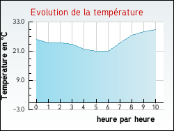 Evolution de la temp�rature de la ville de Aigrefeuille-d'Aunis